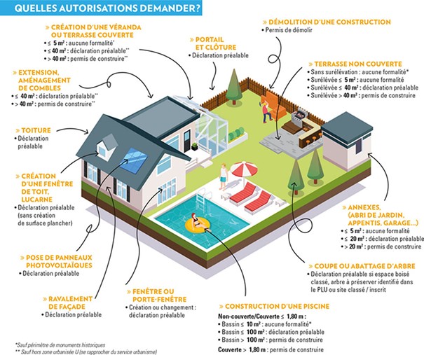 Autorisations d'urbanisme